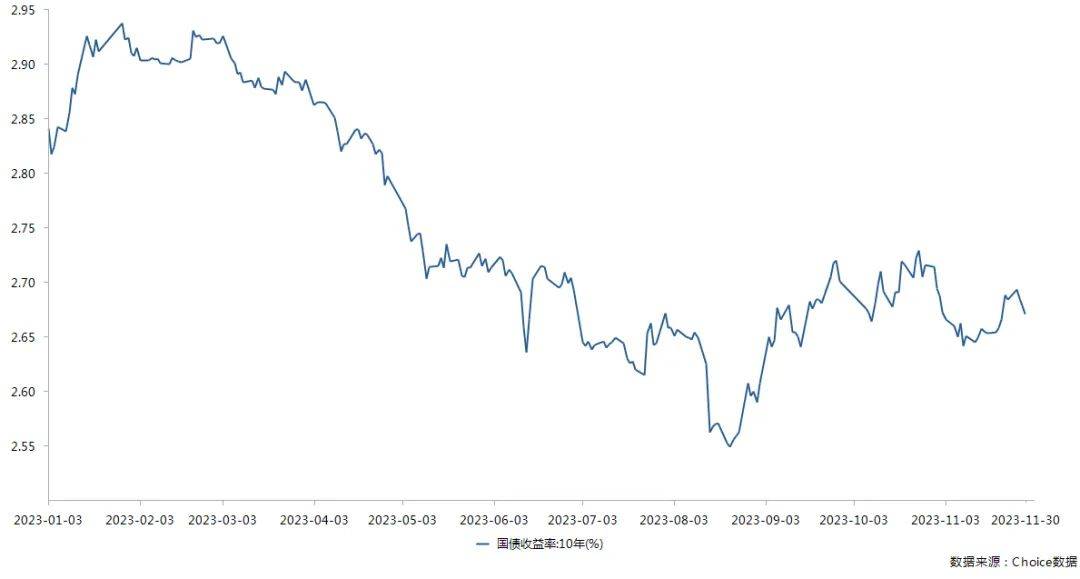 10年期国债收益率跌至2%以下，年末债市行情再现火爆，机构或已对债券资产进行重新配置