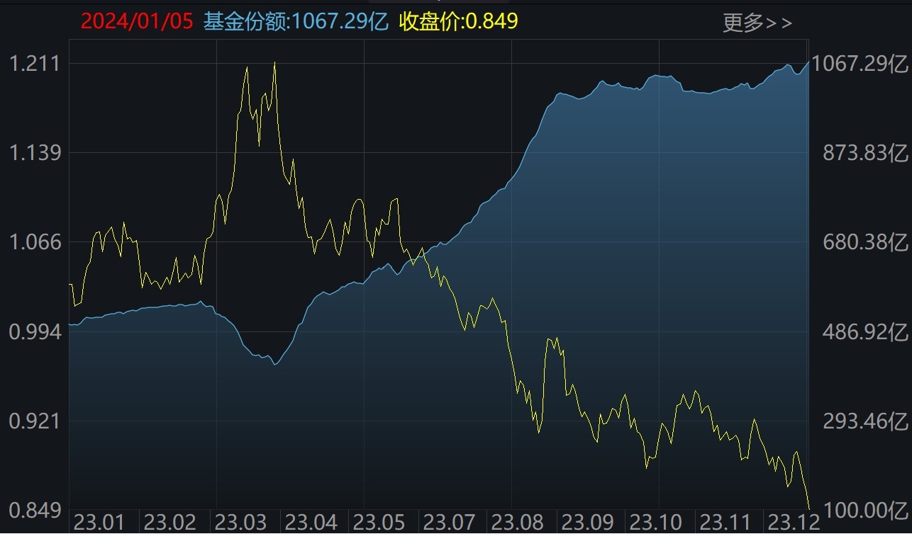 ETF规模速报 | 中证1000ETF净流入逾10亿元，21只中证A500ETF合计净流入15.3亿元