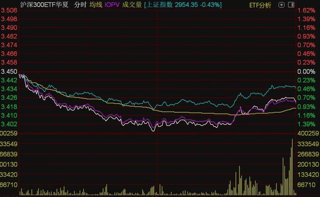 ETF今日收评 | 黄金股票、标普生物科技等ETF涨逾2%，房地产相关ETF跌逾3%