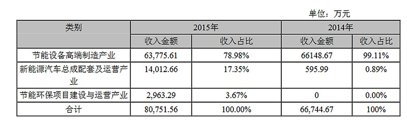 合康新能半年报亮眼背后：营业成本猛增赶超营收增速 变频器业务子公司出现亏损