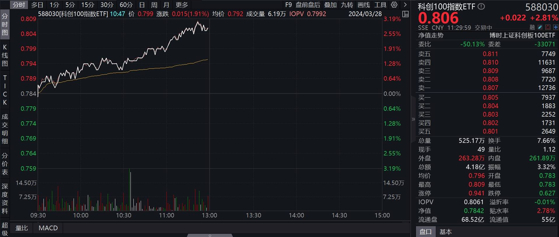 影视ETF涨超3%