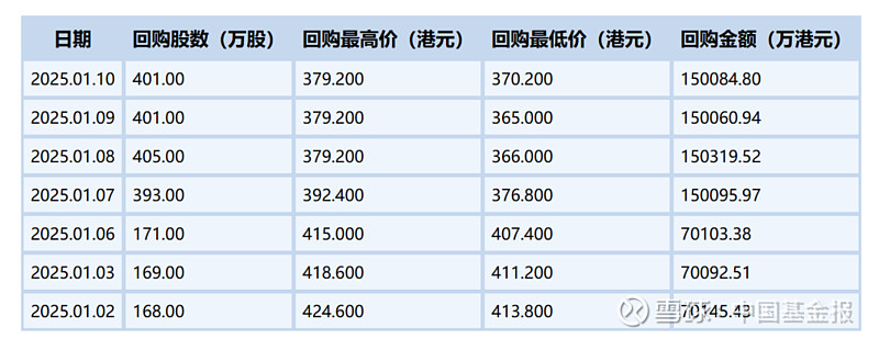 大手笔回购频现 年内超2185亿港元回购资金涌入港股