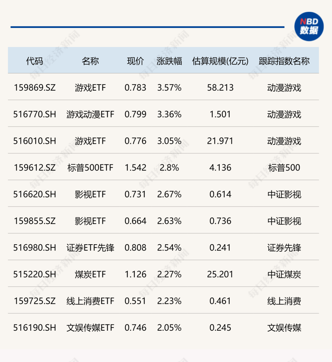 ETF今日收评 | 多只港股消费相关ETF涨逾4%，机器人相关ETF跌幅居前