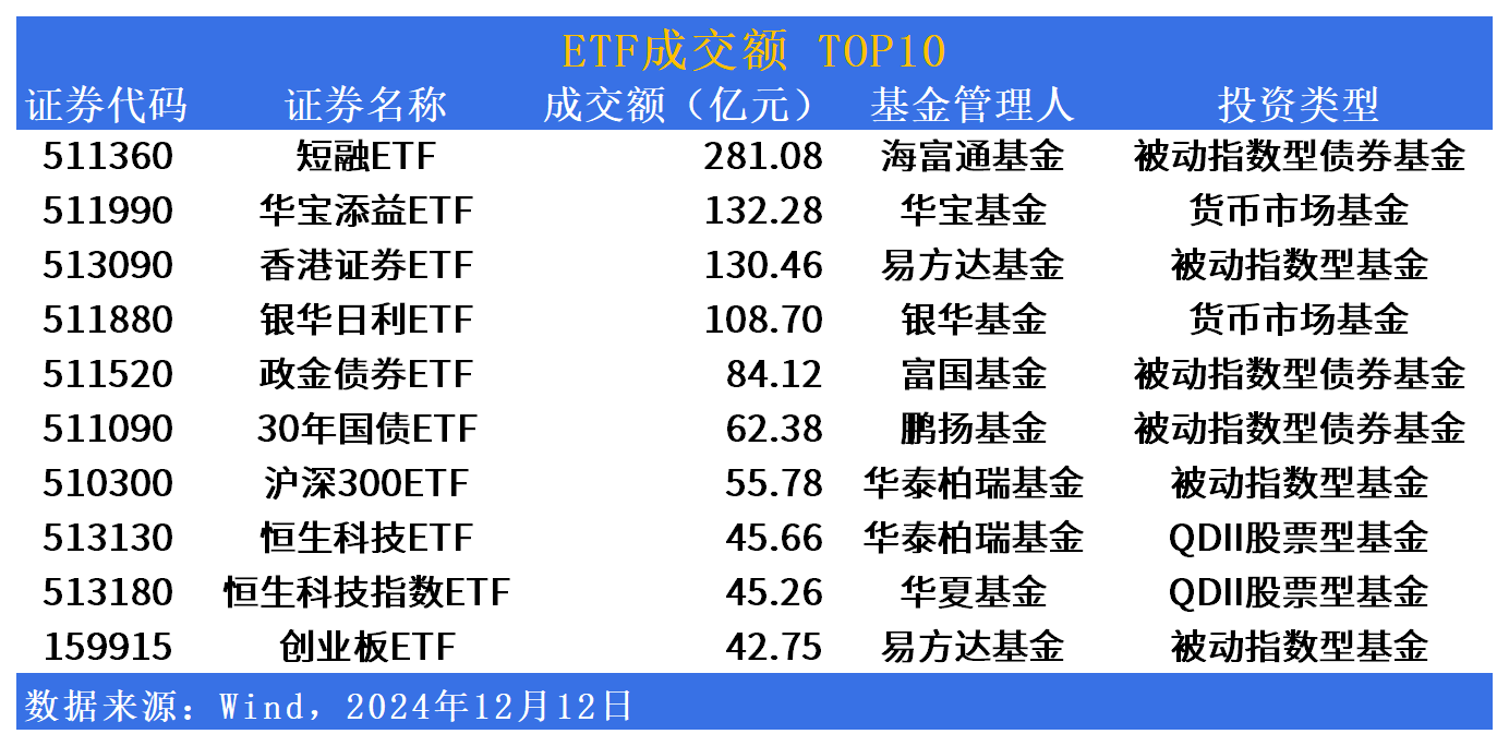 行业ETF风向标丨港股市场强势反弹 3只恒生消费ETF半日涨幅超3%