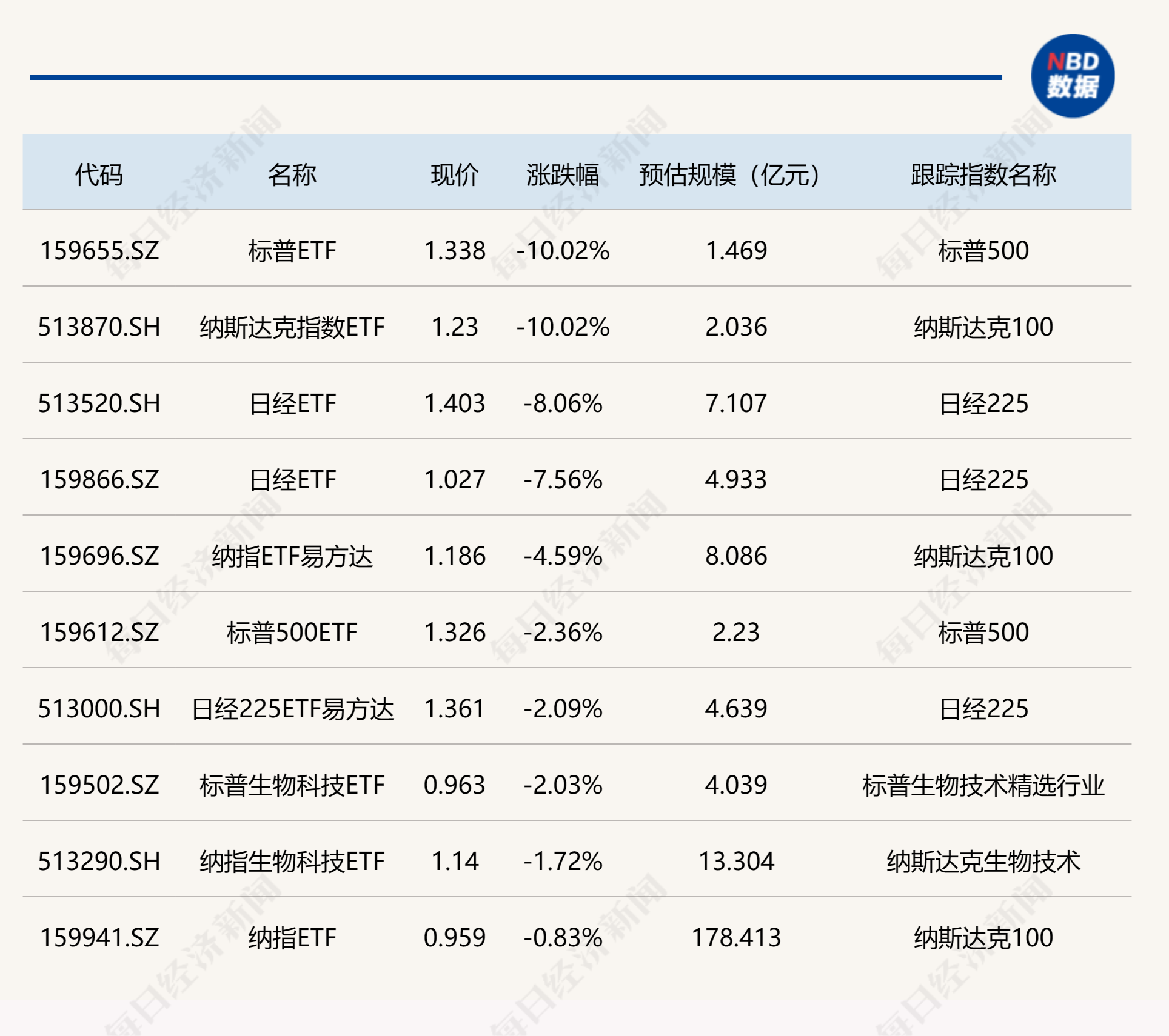 ETF今日收评 | 多只港股消费相关ETF涨逾4%，机器人相关ETF跌幅居前