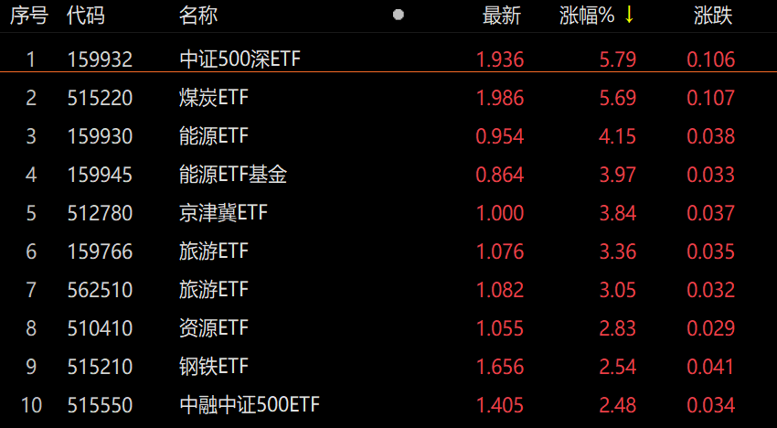 ETF今日收评 | 多只港股消费相关ETF涨逾4%，机器人相关ETF跌幅居前