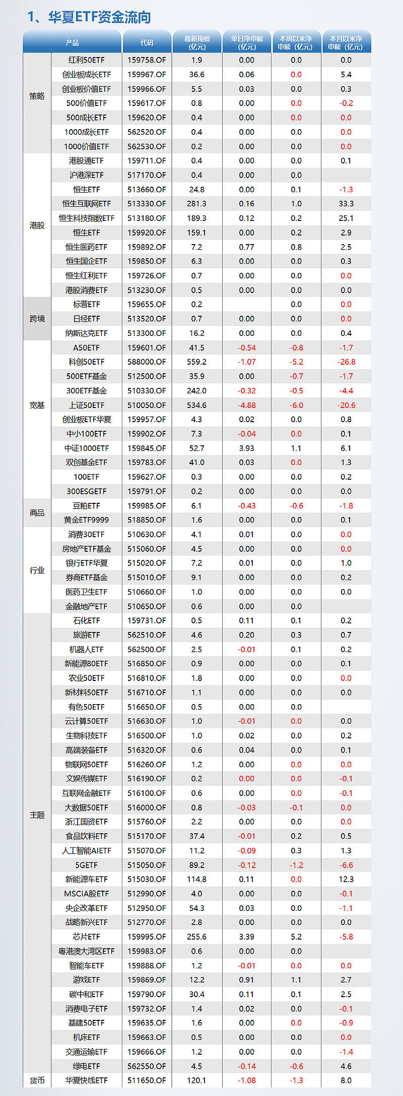 ETF规模速报 | 中证1000ETF、沪深300ETF净流出逾25亿元