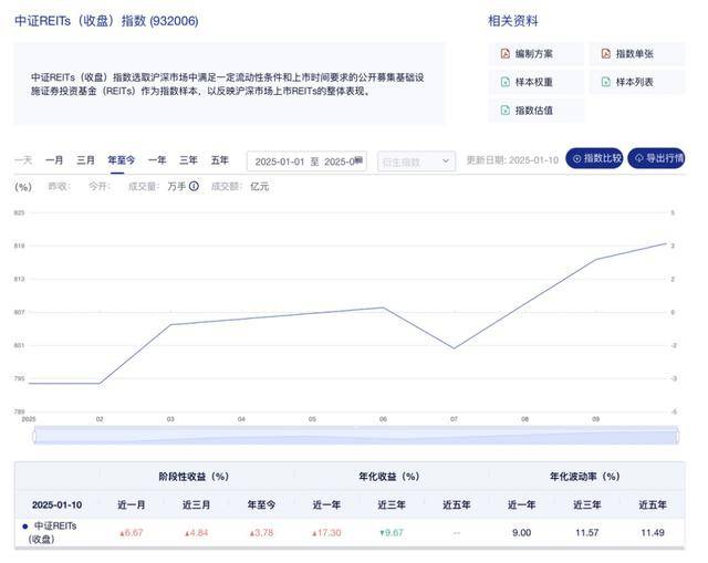 大幅上涨！公募REITs二级市场迎强势反弹，成交量和成交额均增超50%