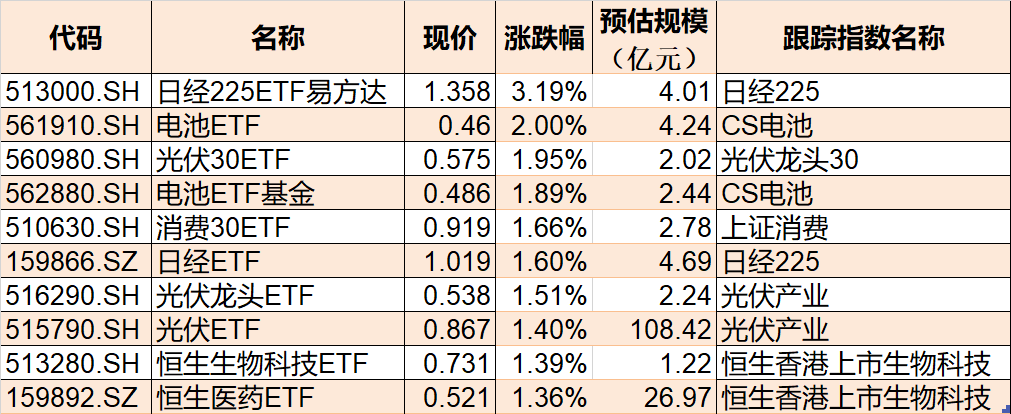 ETF今日收评 | 多只纳指相关ETF涨逾2%，影视ETF跌逾5%