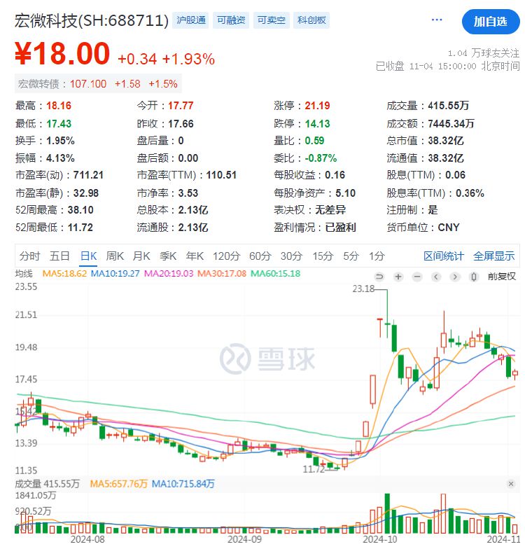 宏微科技前三季度净利下滑95%与预期不符 业绩补充披露不及时收警示函