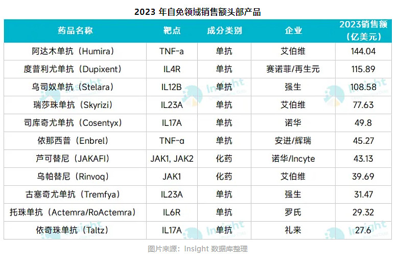 智翔金泰商业化迈出重要一步 银屑病“克星”赛立奇单抗获批上市