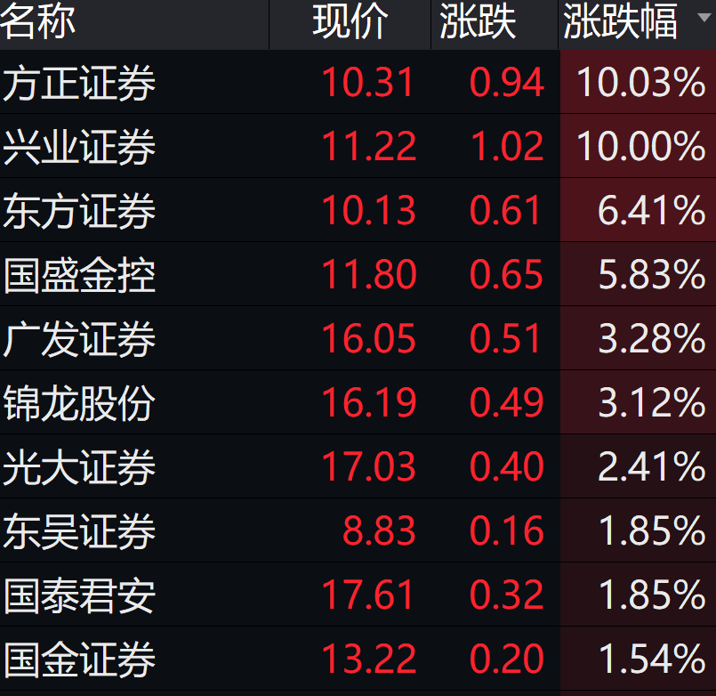 行业ETF风向标丨午前异动，两集成电路ETF半日涨幅达2.5%