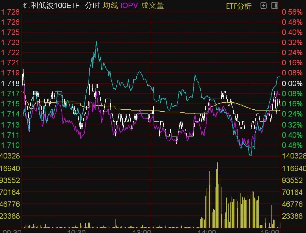 ETF今日收评 | 大数据相关ETF涨约4%，标普消费ETF跌近7%