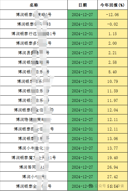 私募基金年终排名战打响：15只产品收益翻倍，最高276.53%！但斌暂居百亿私募冠军