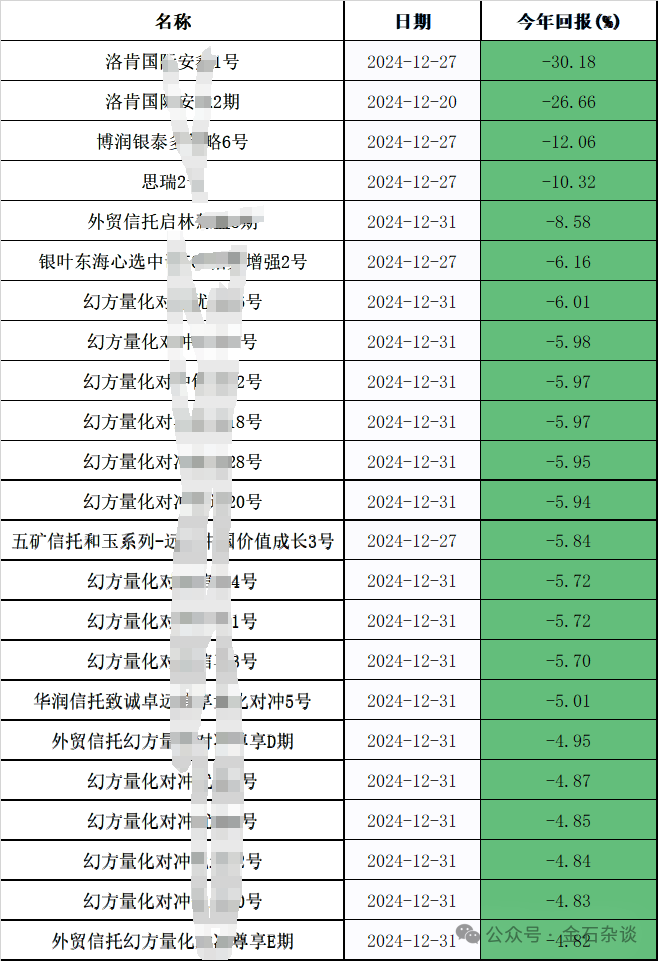 私募基金年终排名战打响：15只产品收益翻倍，最高276.53%！但斌暂居百亿私募冠军