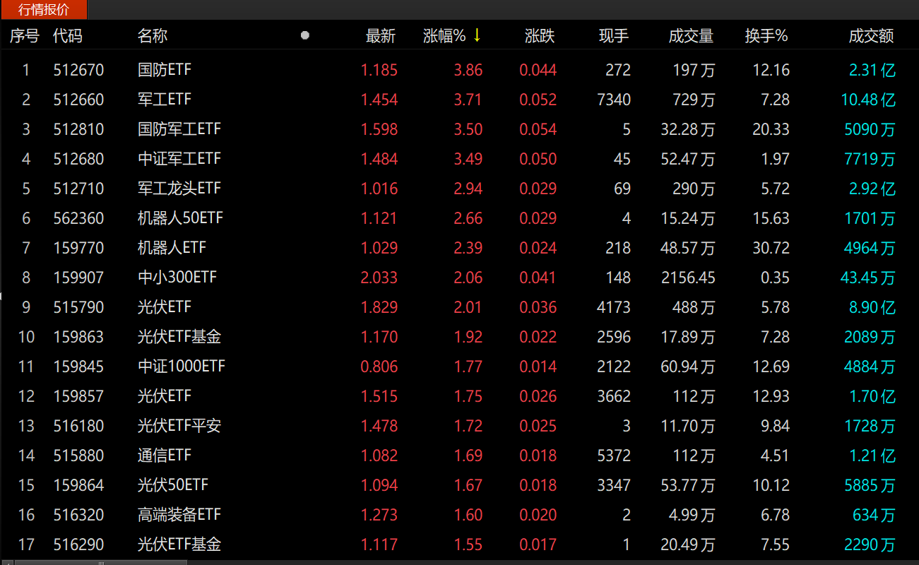 ETF今日收评 | 大数据相关ETF涨约4%，标普消费ETF跌近7%