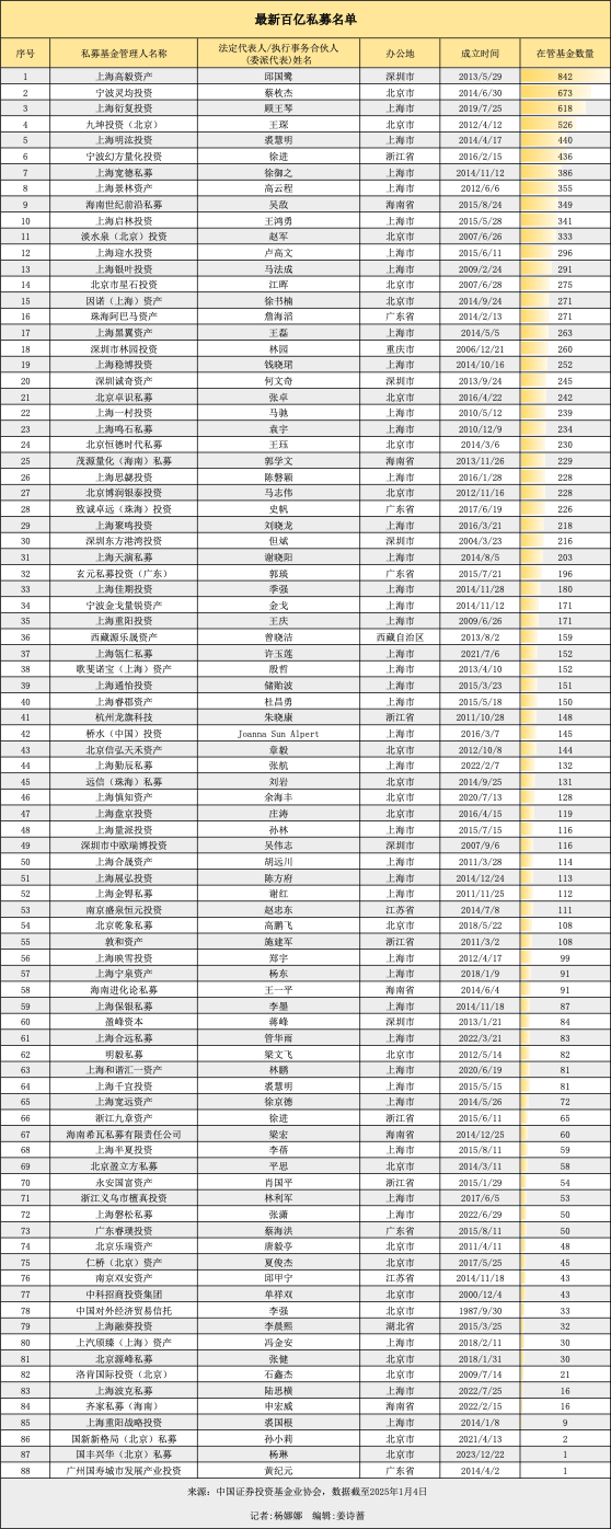 私募基金年终排名战打响：15只产品收益翻倍，最高276.53%！但斌暂居百亿私募冠军