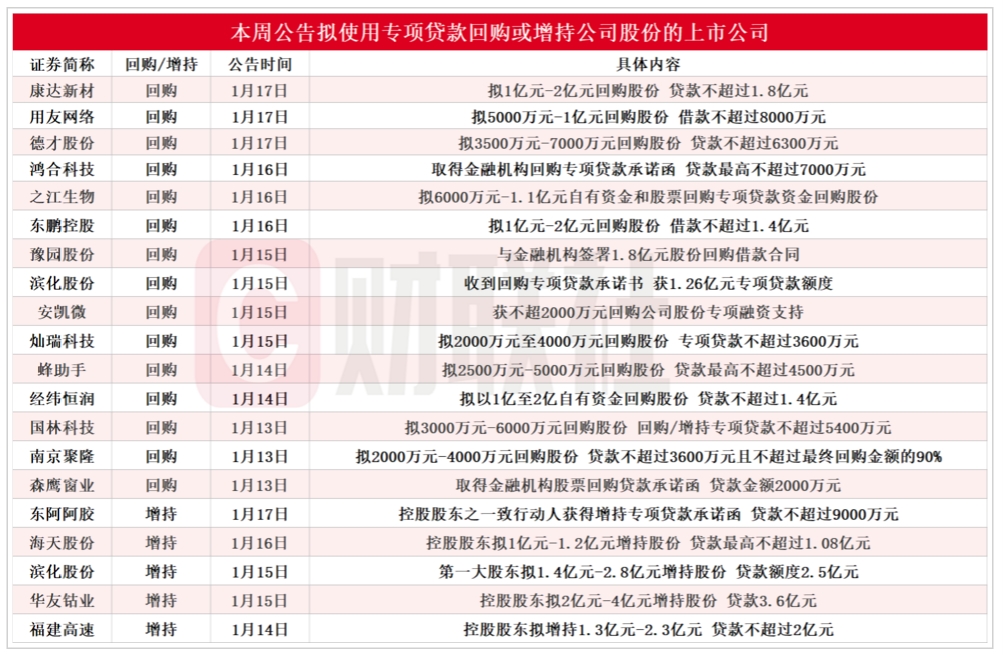 回购增持贷款 利好核心资产价值