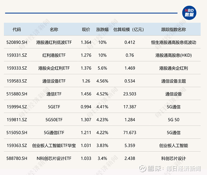 ETF今日收评 | 标普油气ETF涨超7%，影视、游戏相关ETF跌逾5%