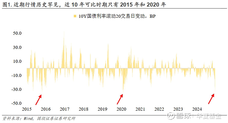 债市继续走强，中长债基上周最高涨幅近2%