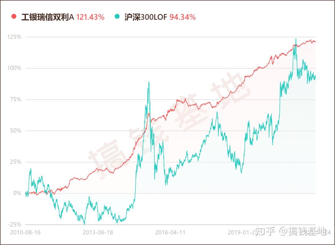 债市继续走强，中长债基上周最高涨幅近2%