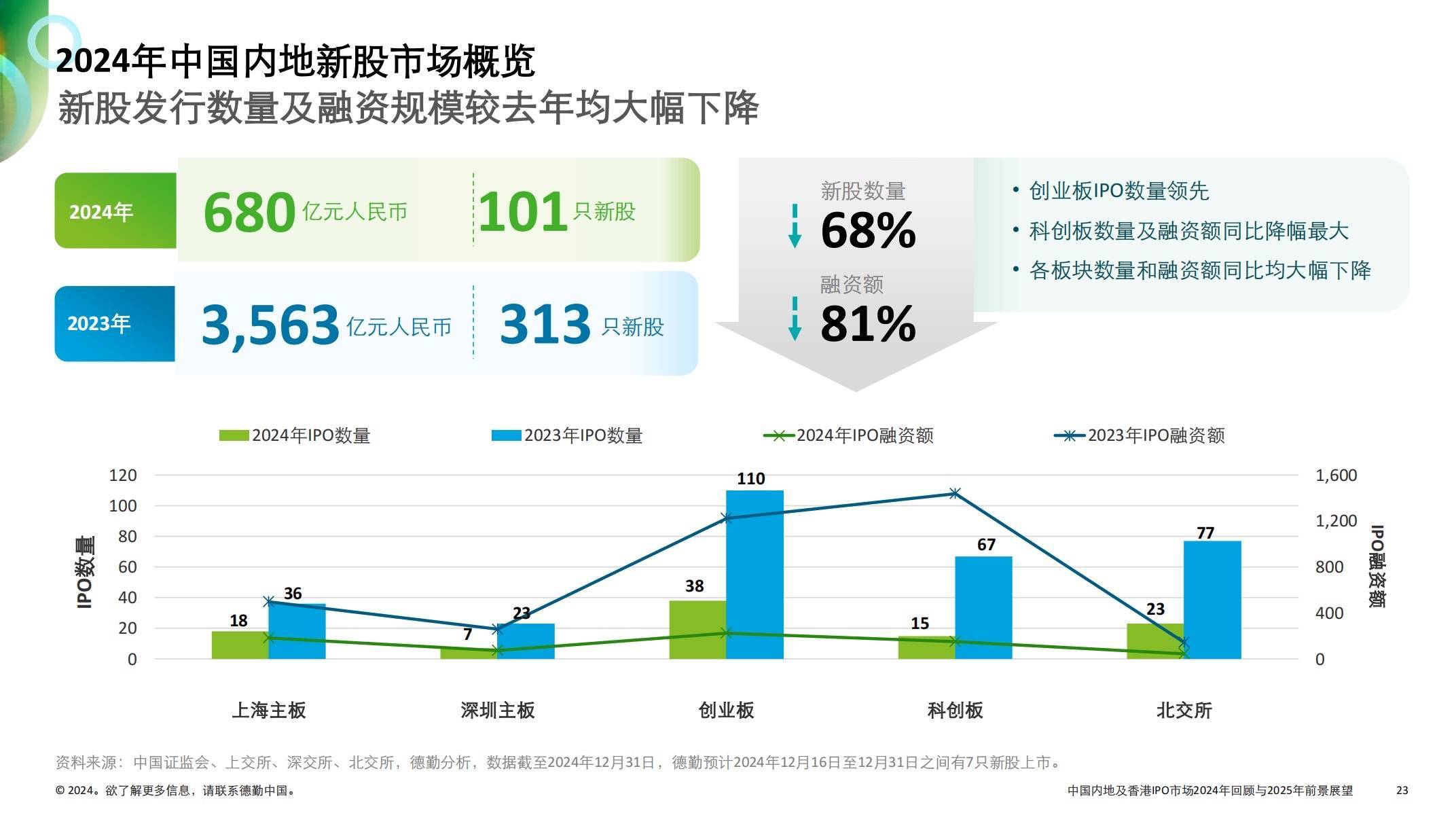 国货航IPO递交注册申请，或成“827新政”以来A股募资规模最大新股