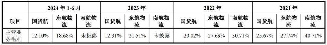 国货航IPO递交注册申请，或成“827新政”以来A股募资规模最大新股