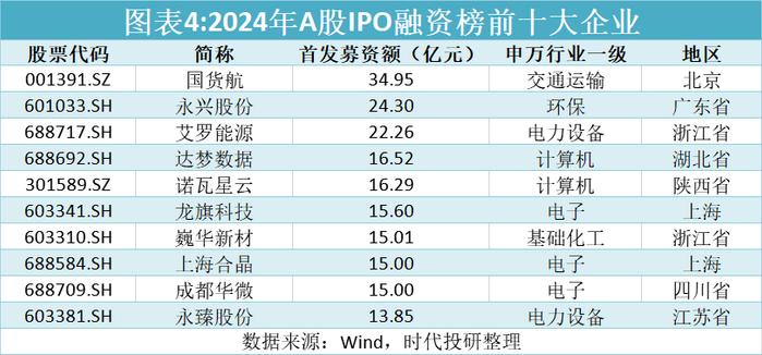 国货航IPO递交注册申请，或成“827新政”以来A股募资规模最大新股