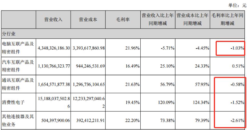 立讯精密三季度毛利率下滑 拟斥超5亿欧元巨资收购亏损标的