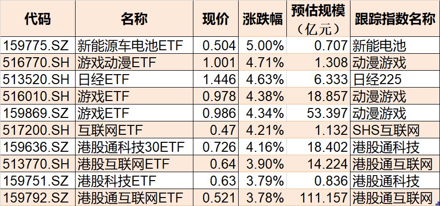 ETF今日收评 | 港股通红利低波ETF、红利港股ETF涨停