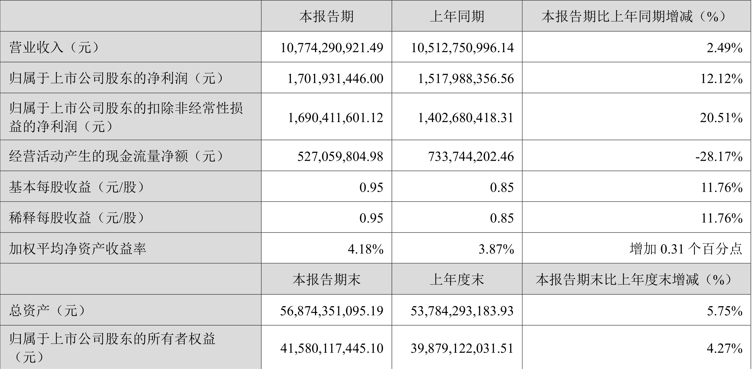 药明康德第三季度归母净利同比降17.02%