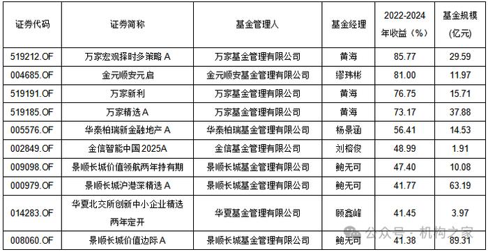 公募年内自购股基超26亿元；临近元旦，这些基金将“闭门谢客”