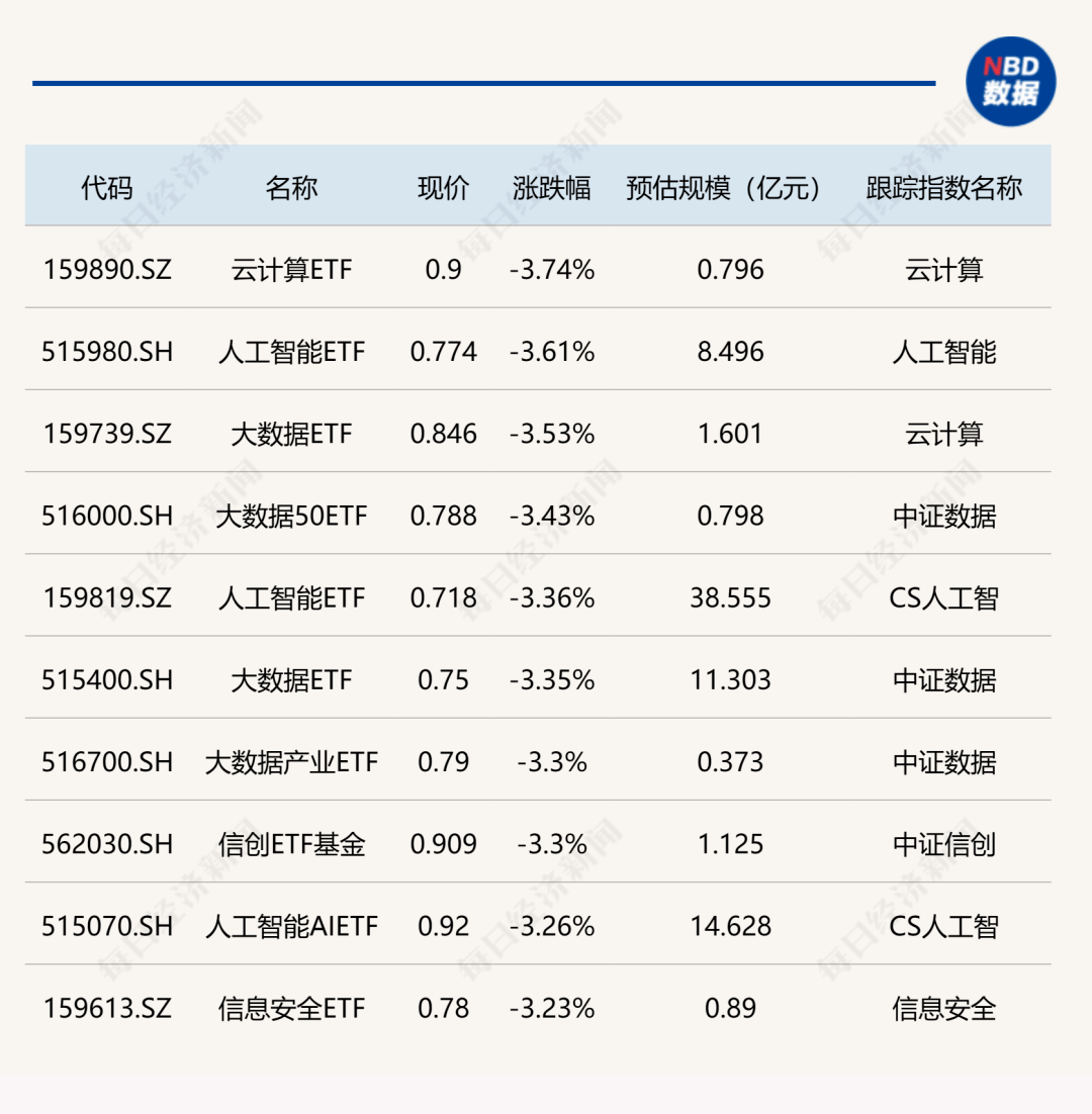 ETF今日收评 | 标普油气ETF涨近3%，金融科技ETF跌幅居前