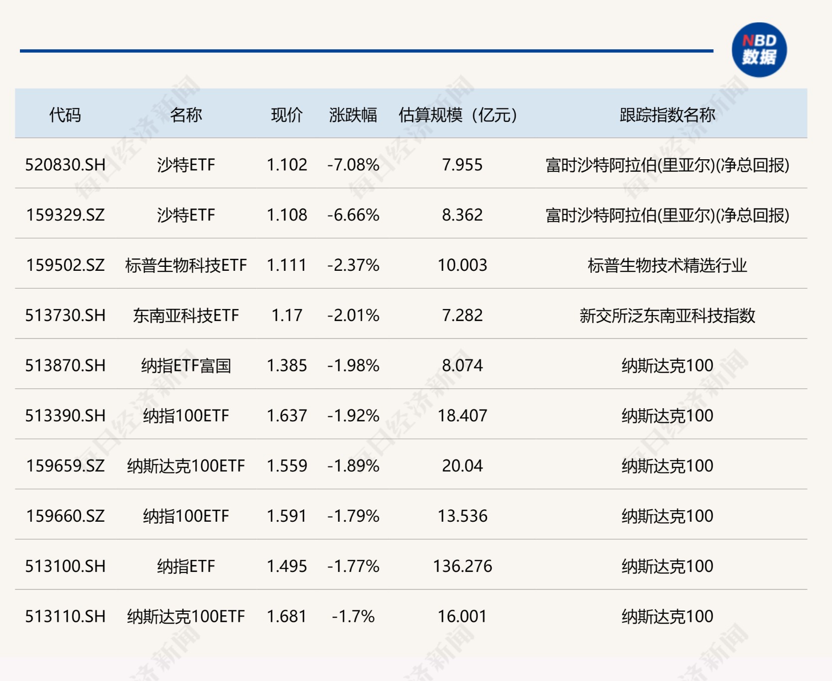 ETF今日收评 | 标普油气ETF涨近3%，金融科技ETF跌幅居前