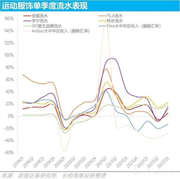 李宁三季度零售流水持续下滑