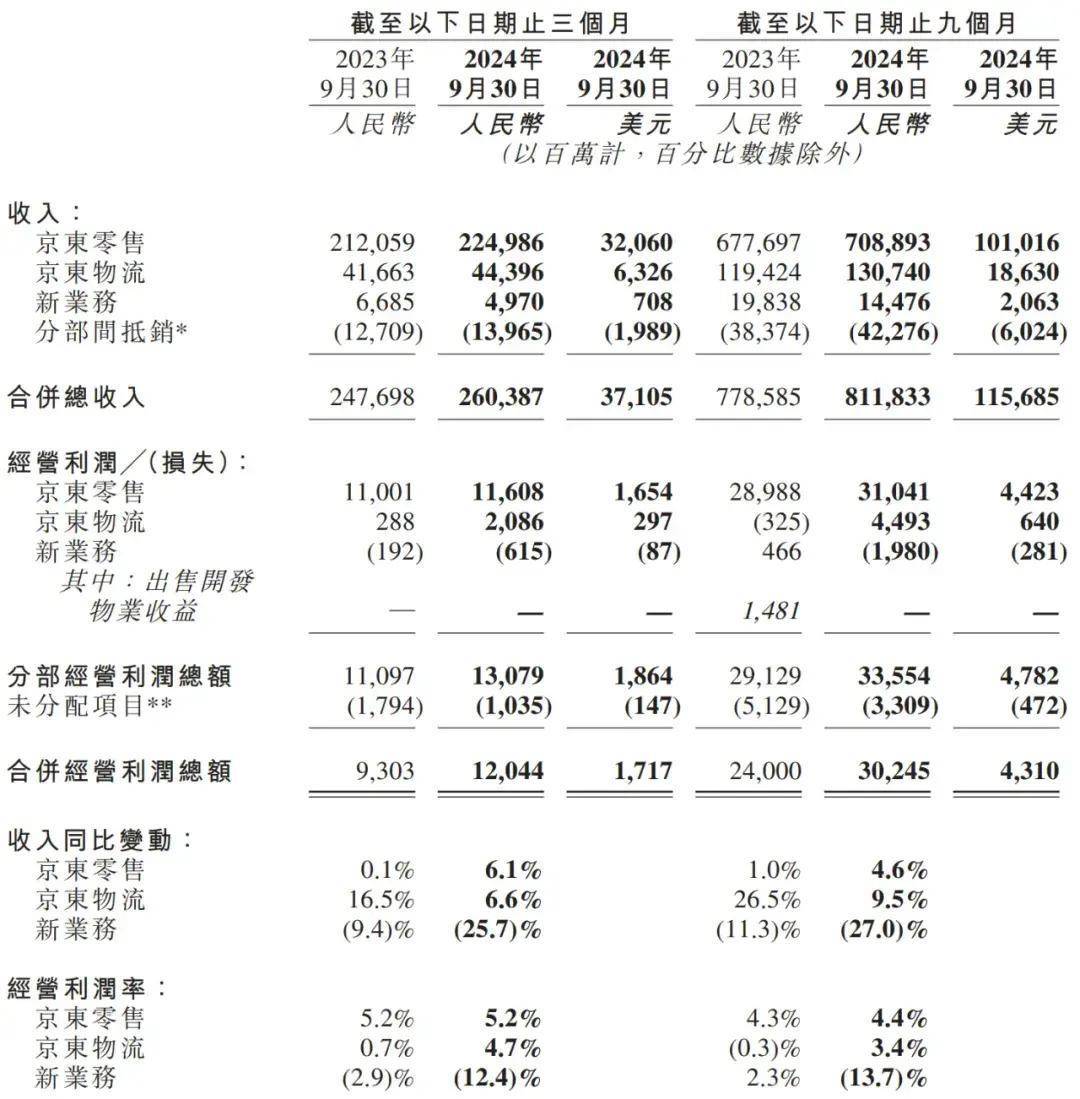 唯品会发布2022年财报：670万高价值用户贡献占比提升至41%