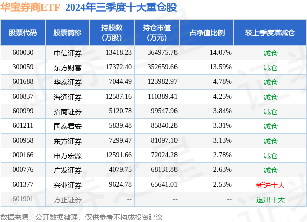 券商三季度重仓股渐次出炉 互换便利将直接增加券商持股规模