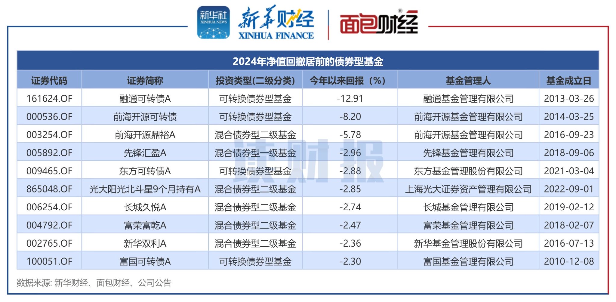 首批2024年基金四季报出炉，华富旗下两只基金率先披露，有基金前十大重仓股全部更换