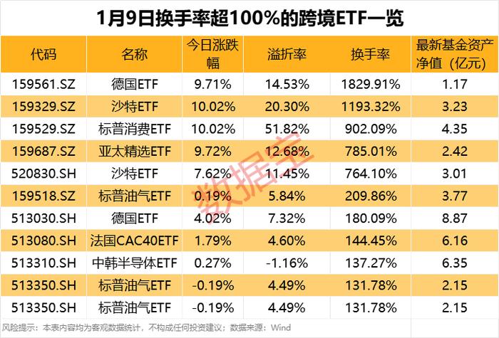 资金持续追捧跨境ETF，标普消费ETF溢价率飙升至51.82%