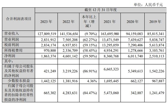 博士眼镜实控人之一致行动人等拟合计减持1.53%股份 前三季度净利润下滑近15%