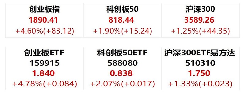 ETF投资周报丨除了跨境ETF，这几个赛道本周也很强