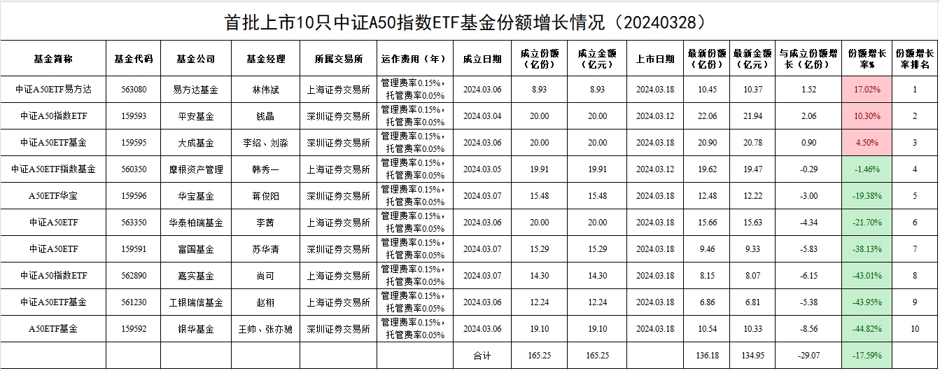 资金持续入市 多只中证A500ETF及联接基金密集成立