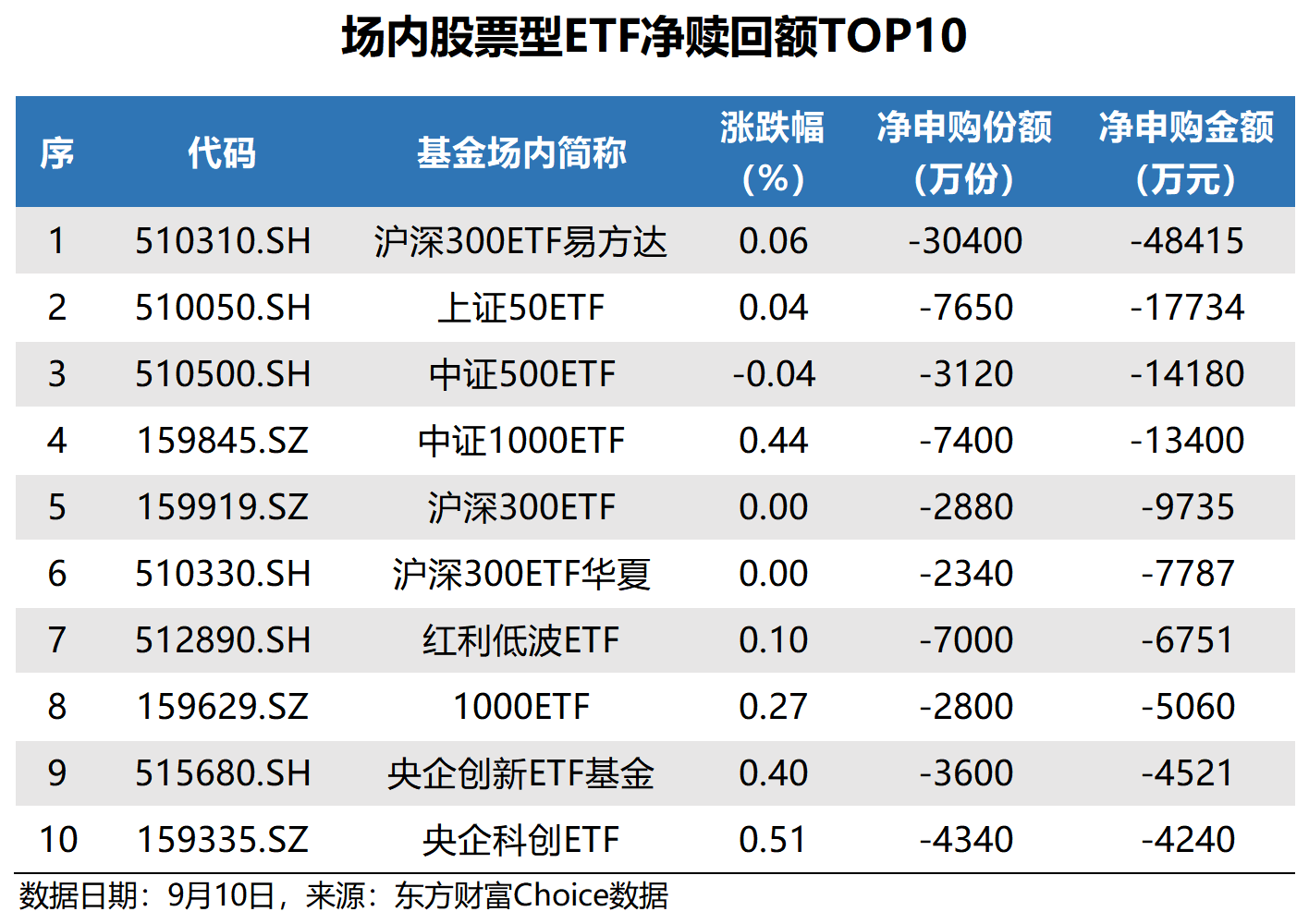 ETF规模速报 | 沪深300ETF上周五净流入3.78亿元；创业板ETF净流出10.27亿元