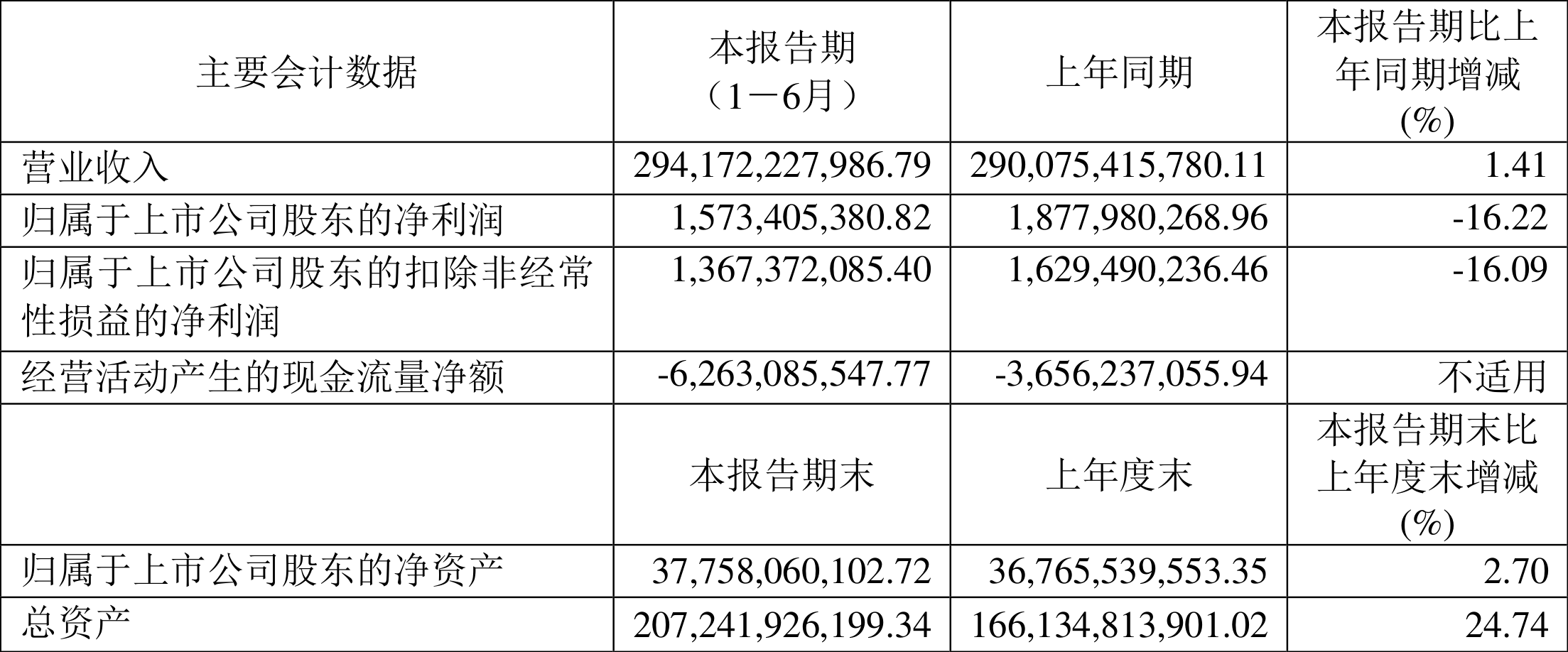 上半年信托业资产规模余额规模升至27万亿元 同比增速为24.52%