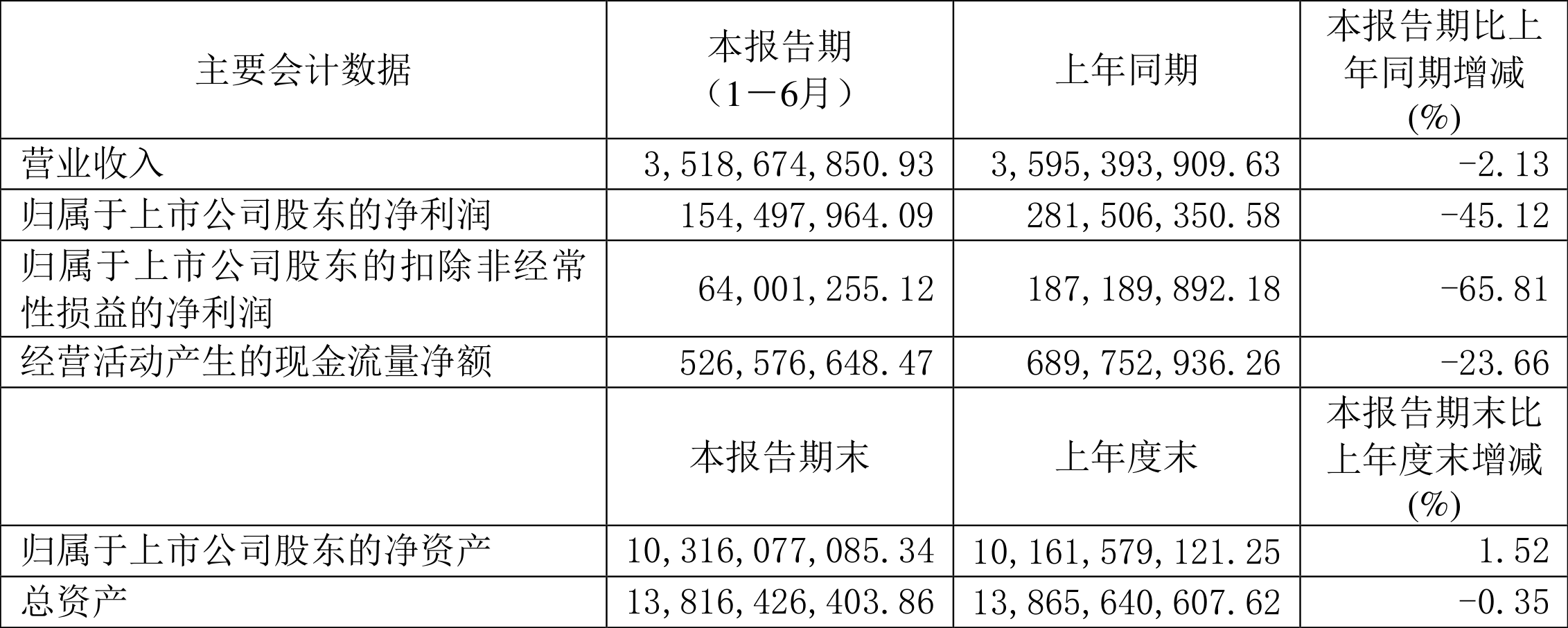 上半年信托业资产规模余额规模升至27万亿元 同比增速为24.52%