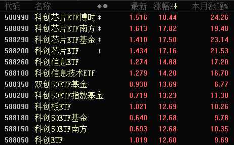 多只银行、地产主题基金今日领涨，但大多年内还未扭亏