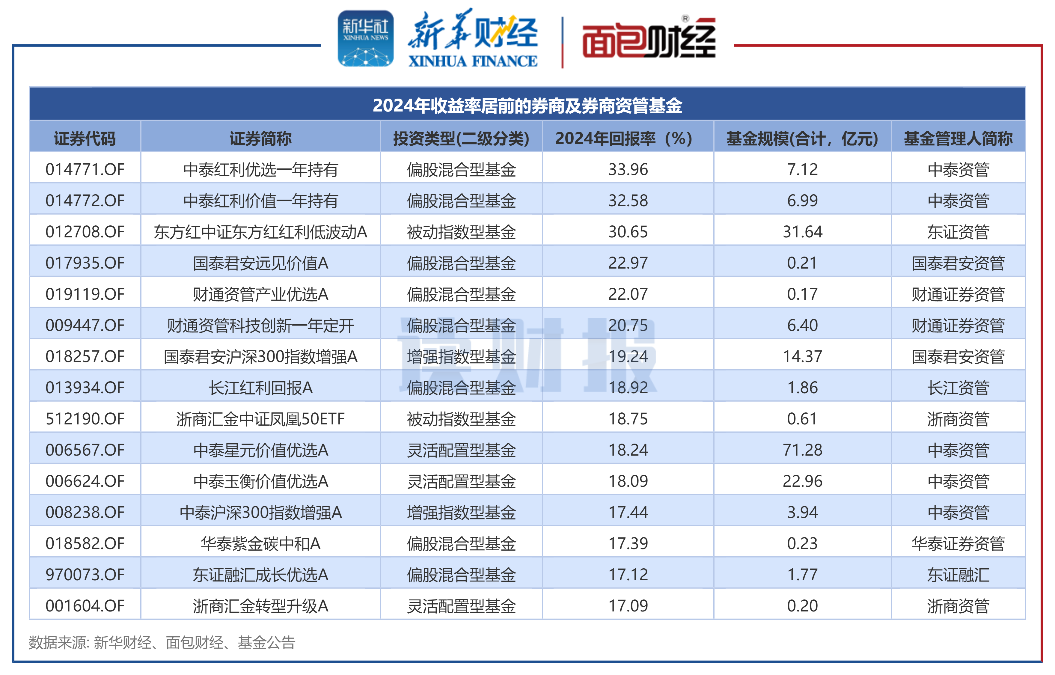 去年四季度券商板块公募持仓数据出炉：主动基金高位减仓，被动基金配置比例提升