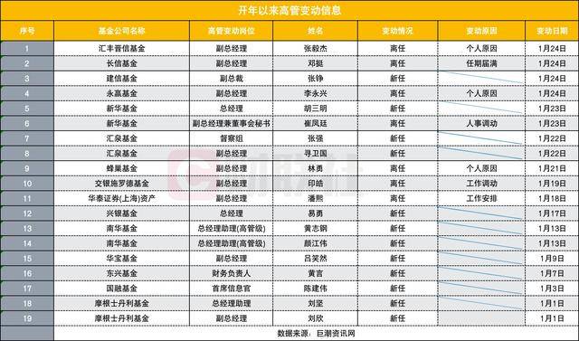 新华基金迎来新任总经理！近期多家公募基金高管发生变更