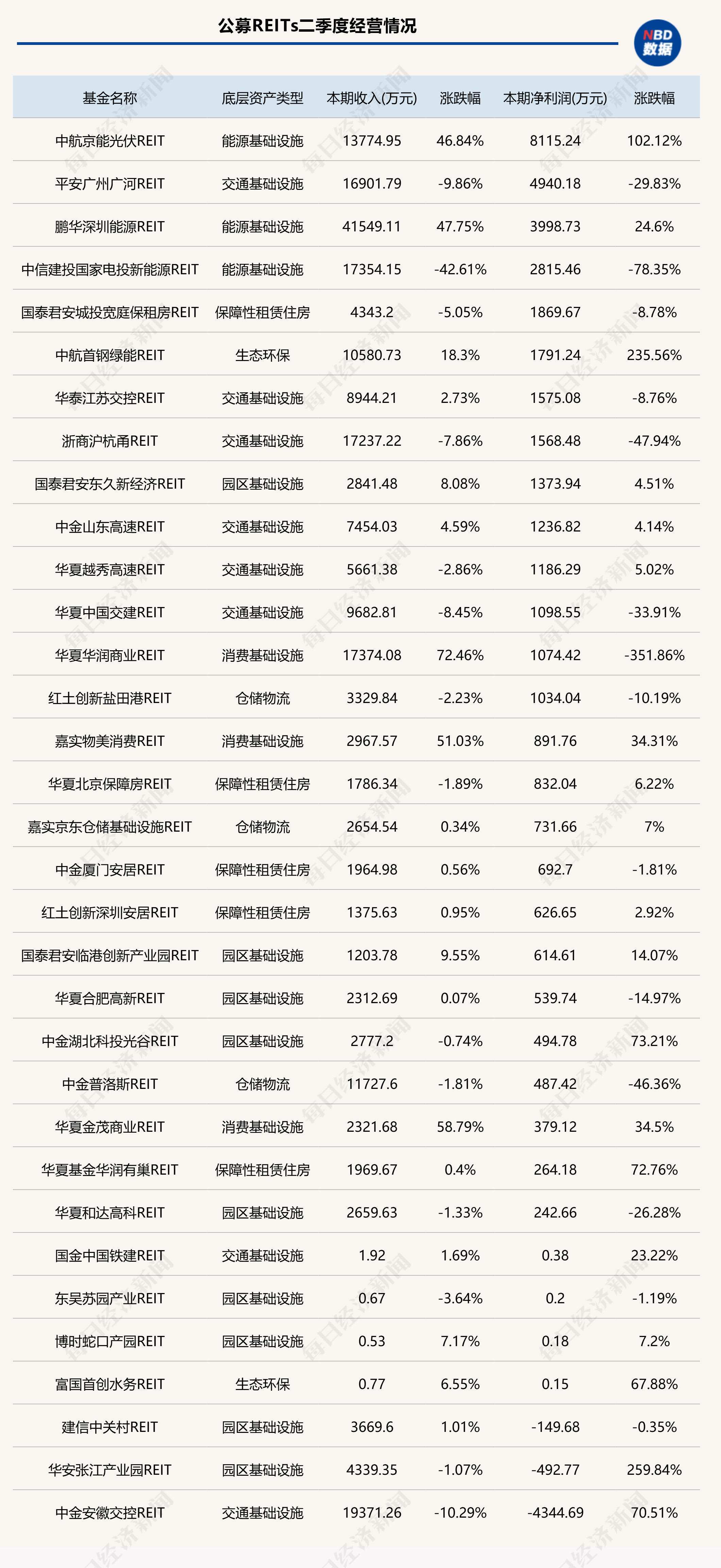 公募REITs二级市场实现十连阳，监管再提探索养老REITs