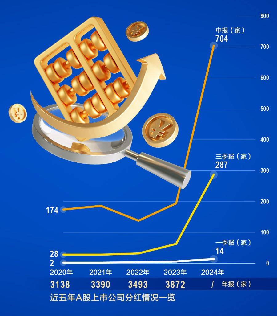 年内A股公司抛出近千单中期现金分红计划 涉及分红金额合计6675.19亿元